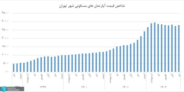 گران‌ترین منطقه پایتخت کجاست؟