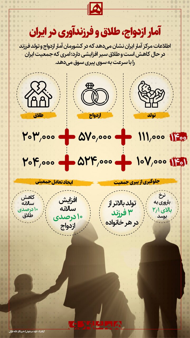 آمار ازدواج و تولد در ایران؛ طلاق سیر صعودی دارد یا نزولی؟