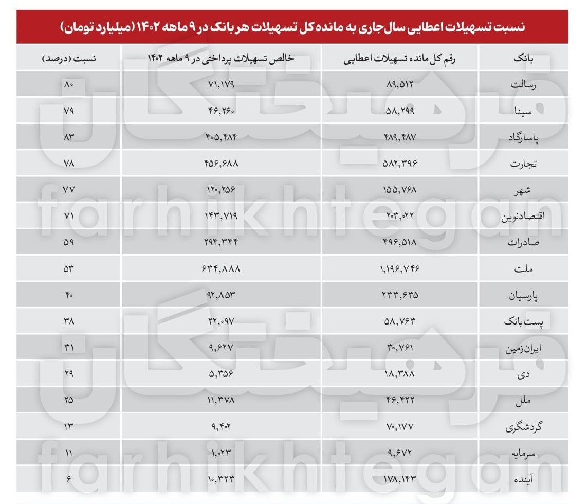 ترمز وام بانک‌های ناتراز کشیده شد/ هر کدام از بانک ها چقدر تسهیلات دادند؟