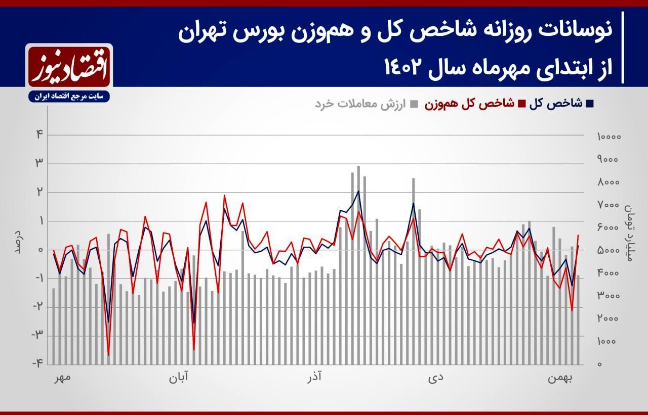 پیش بینی بازار سرمایه هفته