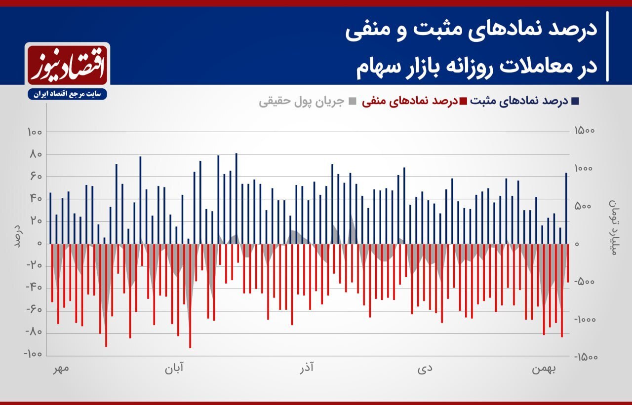 پیش بینی بازار سرمایه هفته