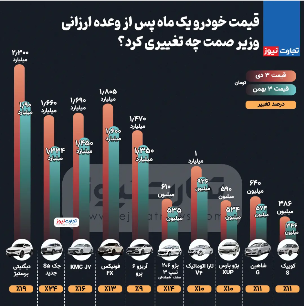 بی‌اعتنایی بازار خودرو به وعده ارزانی وزیر صمت!