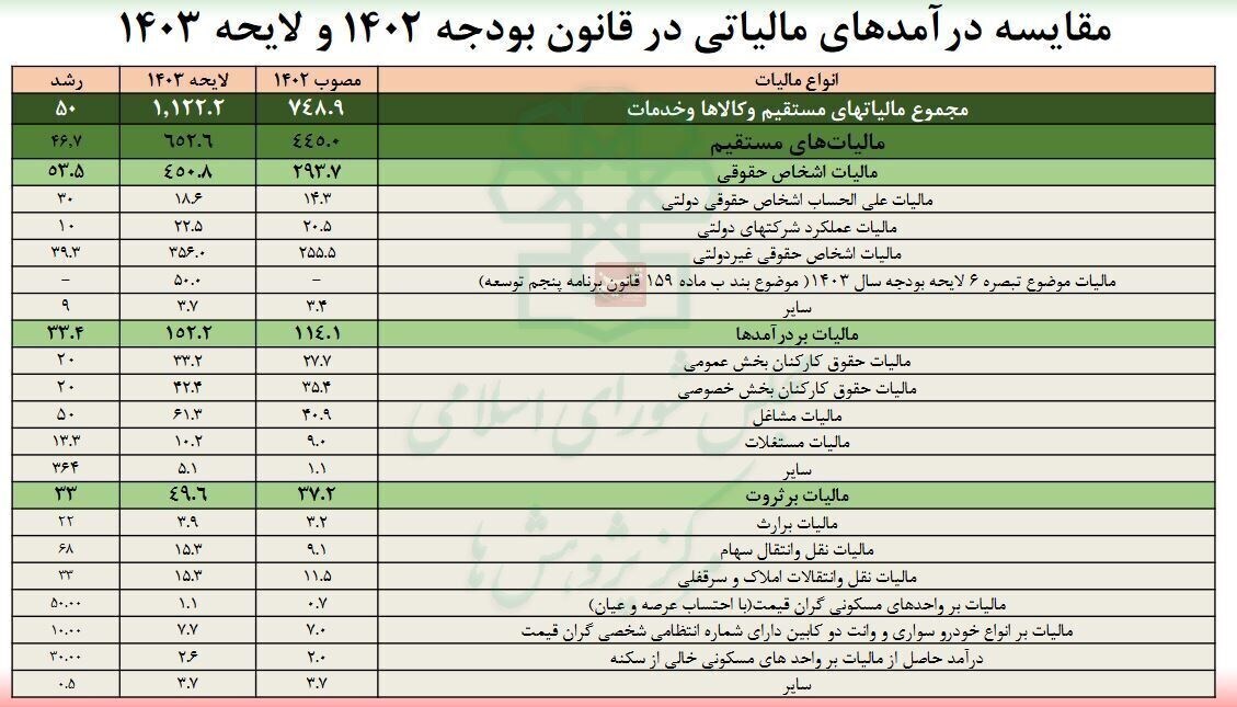 شهروندان ایرانی در تله ۱۸ مالیات بودجه ۱۴۰۳