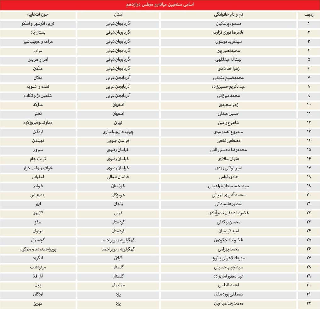 جدول اسامی ۳۲ میانه‌رو راه‌یافته به مجلس دوازدهم