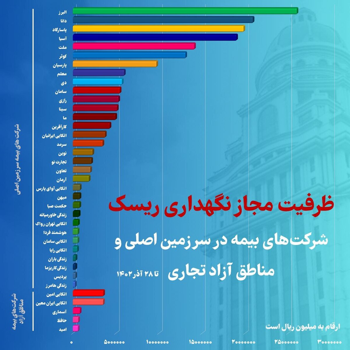 رتبه اول بیمه البرز در ظرفیت مجاز نگهداری ریسک در بین شرکت‌های بیمه خصوصی