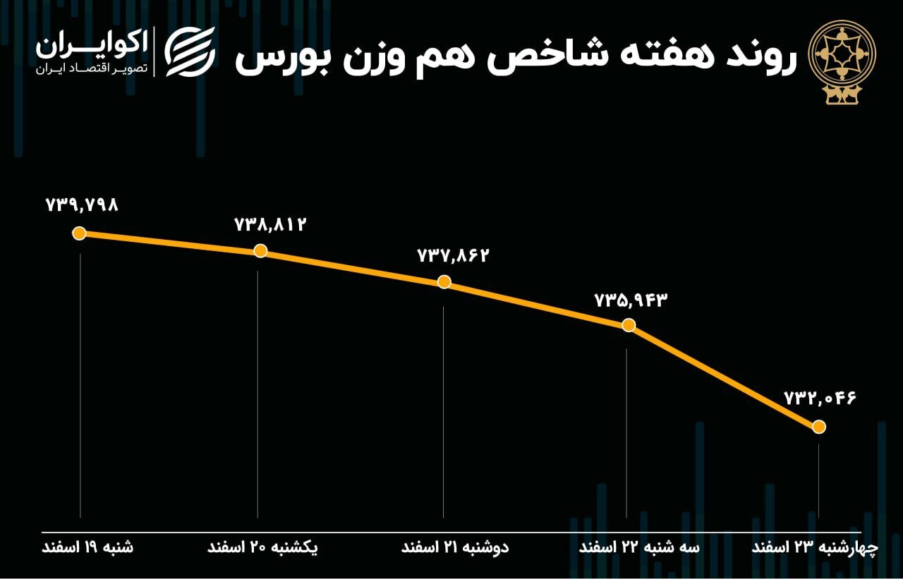 بازدهی بورس در هفته گذشته