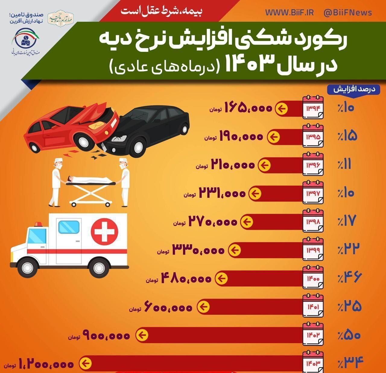 نرخ دیه کامل در سال ۱۴۰۳ تعیین شد