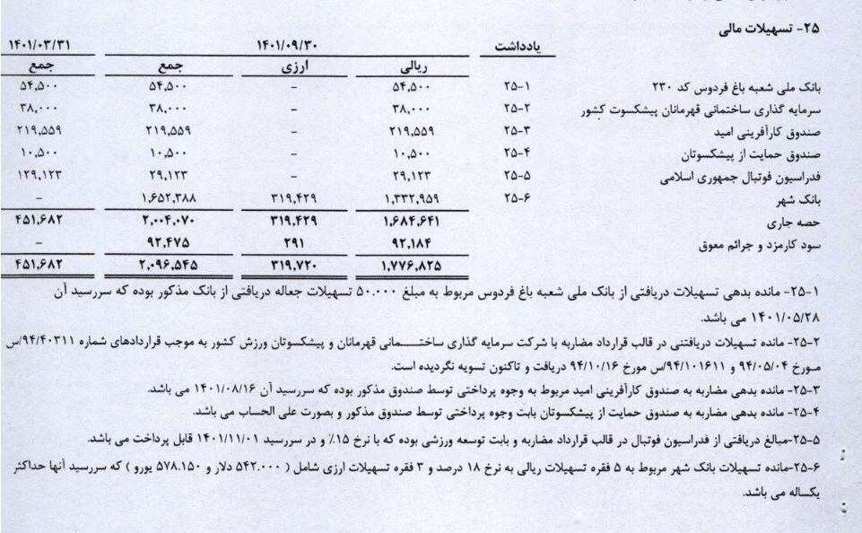 انتشار جزئیاتی از وام‌های کلان و دلاری باشگاه پرسپولیس