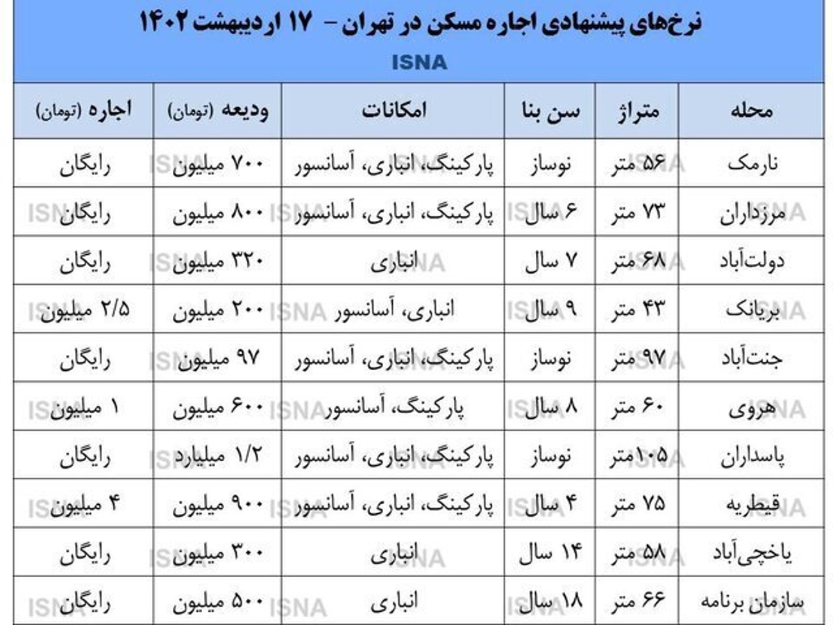 قیمت رهن و اجاره در تهران؛ از پاسداران تا یاخچی آباد