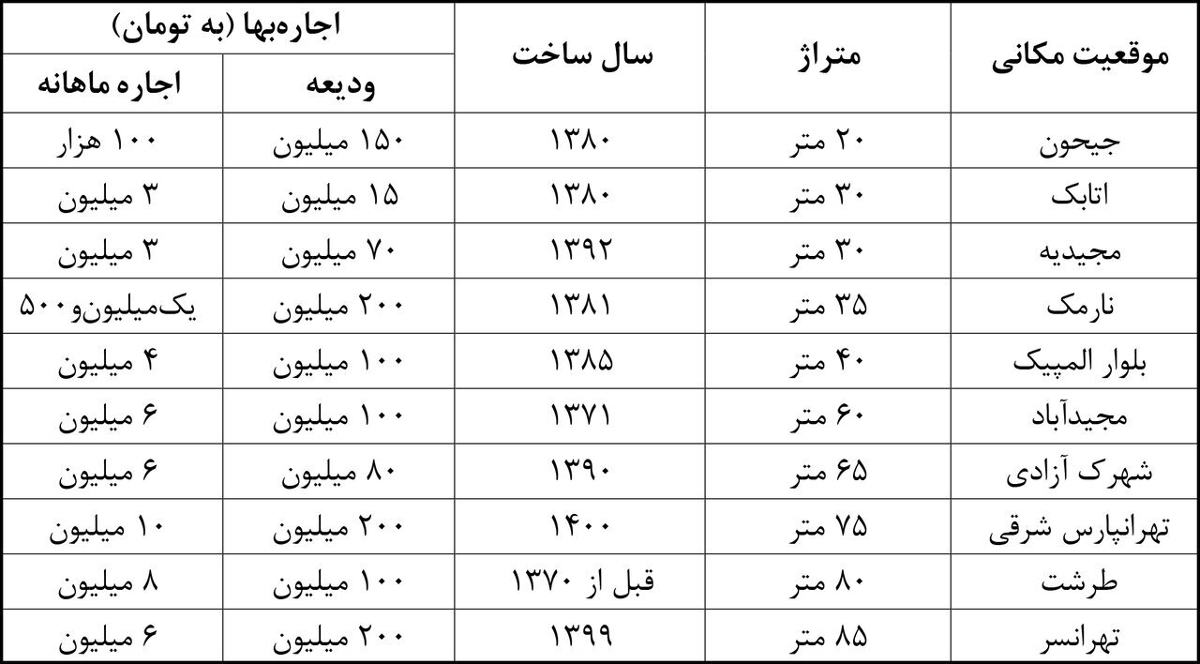 اجاره‌های عجیب برای زیرزمین