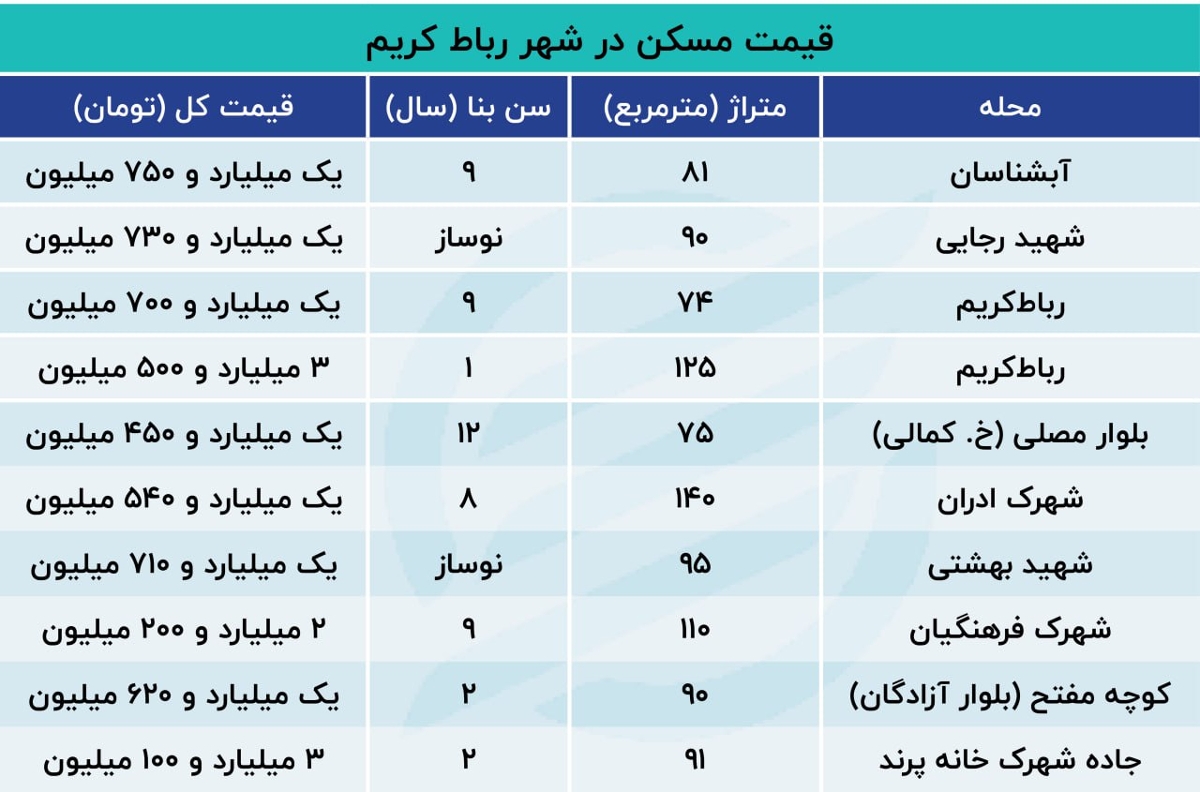 قیمت مسکن در رباط کریم دوبرابر شد