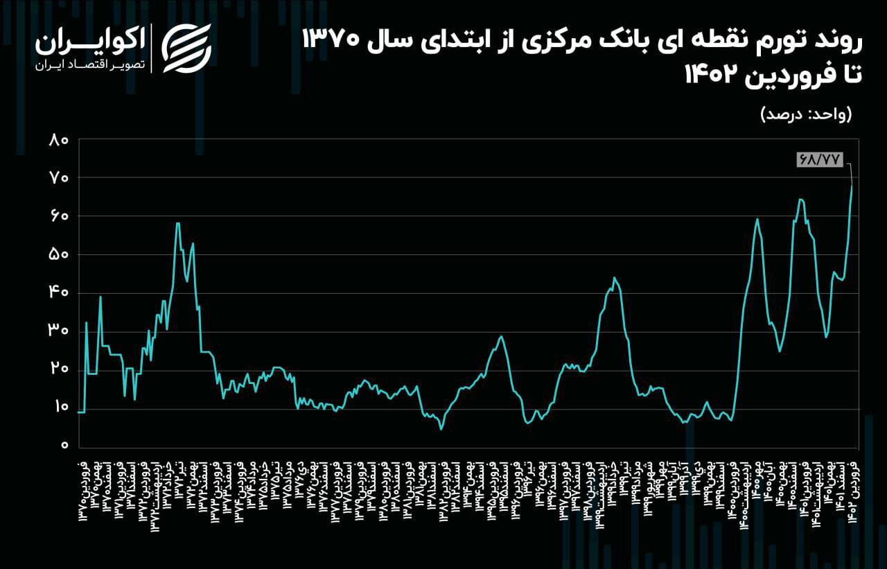 تورم در دولت سید محرومان رکورد زد +عکس