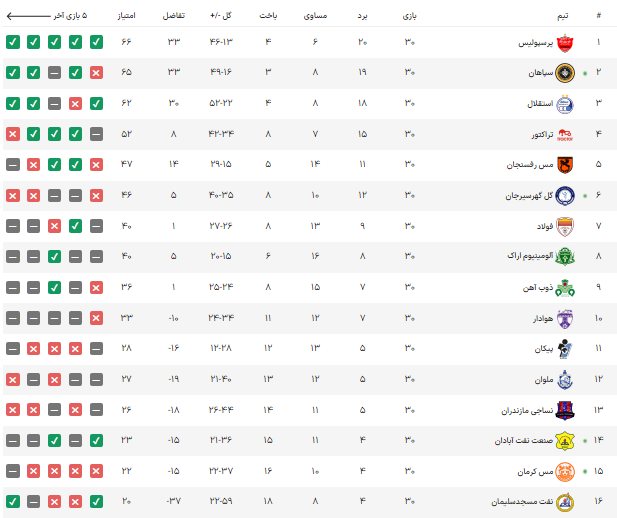 جدول لیگ برتر پس از قهرمانی پرسپولیس