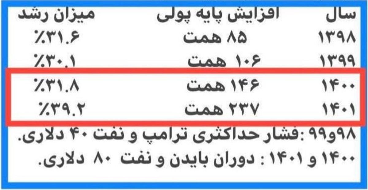 همتی: آقای رئیسی! به همان روشی که دولت شما رایج کرد، نمی‌توان برای دولت سیزدهم از عنوان «فوق سلطان چاپ پول» استفاده کرد؟