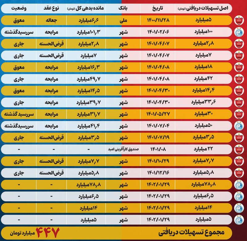 دربی وام‌های میلیاردی؛ استقلال و پرسپولیس ابربدهکار بانکی شده‌اند