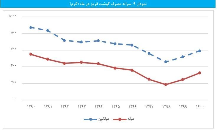 تغییر عجیب در سبد غذای خانوار/ ایرانی‌ها چقدر کمتر می‌خورند؟