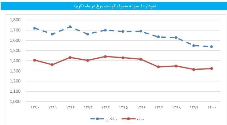 تغییر عجیب در سبد غذای خانوار/ ایرانی‌ها چقدر کمتر می‌خورند؟