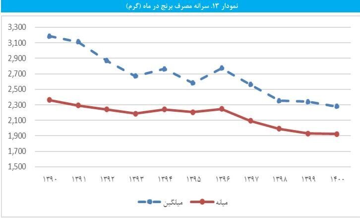 تغییر عجیب در سبد غذای خانوار/ ایرانی‌ها چقدر کمتر می‌خورند؟