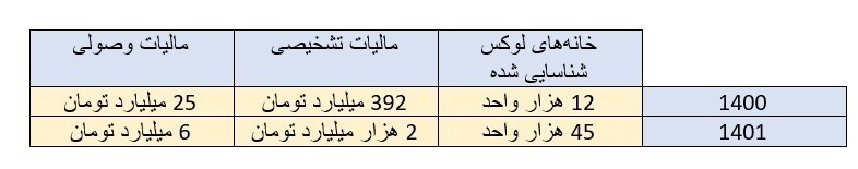 جزئیات مالیات خانه‌ها و خودرو‌های لوکس