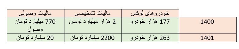 جزئیات مالیات خانه‌ها و خودرو‌های لوکس