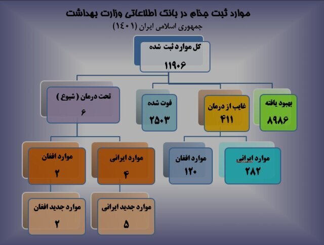 آمار مبتلایان جذام در ایران بالاخره منتشر شد؛ این رقم ترسناک است