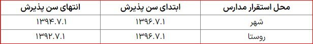 شرایط سنی ثبت‌نام در پایه اول؛ تفاوت این شرایط در مدارس شهری و روستایی