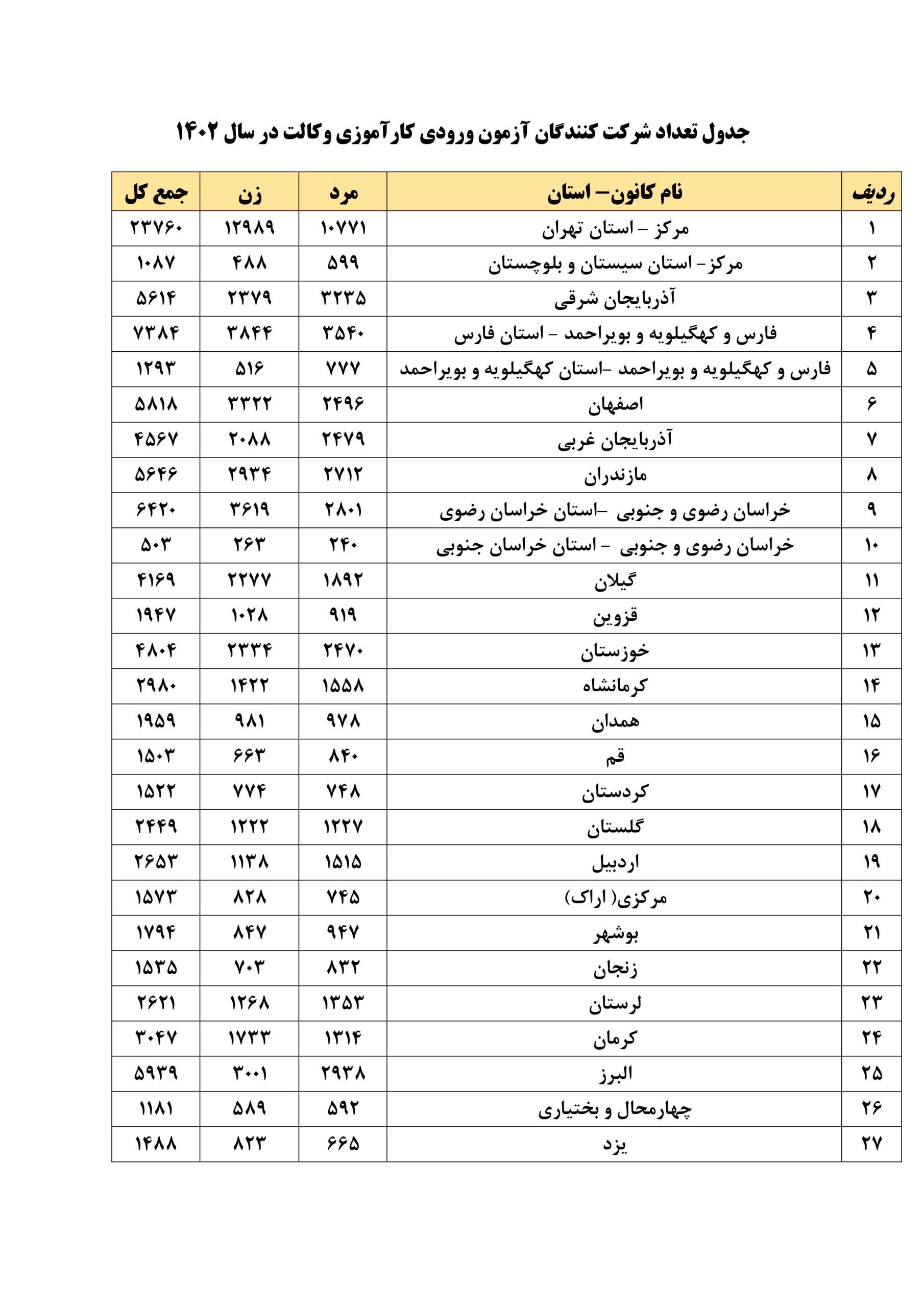 شرکت حدود ۱۱۰ هزار داوطلب در آزمون ورودی کارآموزان وکالت کانون وکلای دادگستری در سال ۱۴۰۲