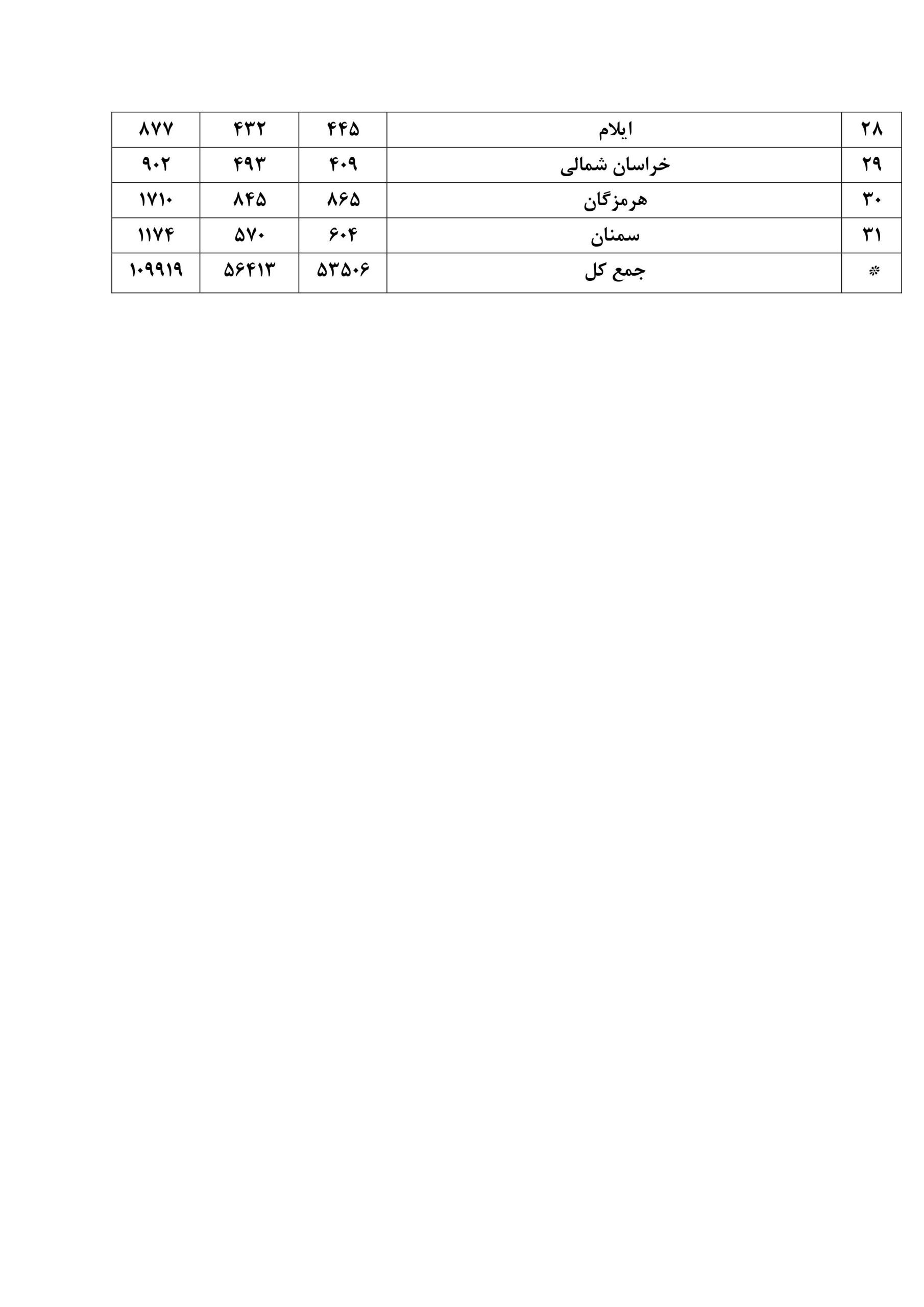 شرکت حدود ۱۱۰ هزار داوطلب در آزمون ورودی کارآموزان وکالت کانون وکلای دادگستری در سال ۱۴۰۲