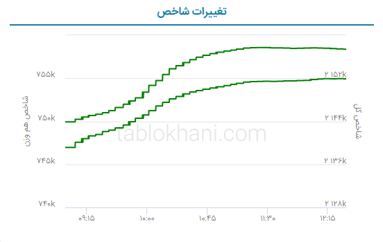 پیش بینی بورس فردا