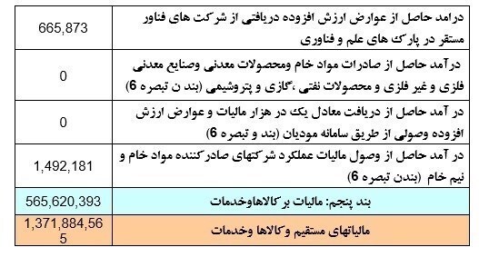 مالیات خانه‌های خالی در ۳ ماه فقط ۱.۵ میلیارد تومان