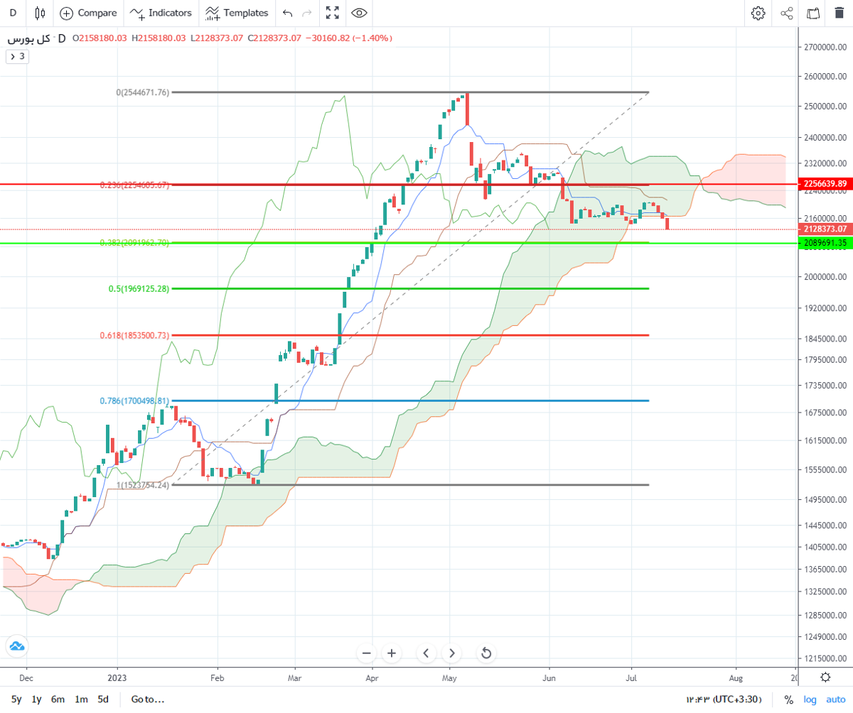 پیش بینی بورس فردا ۲۱ تیر ۱۴۰۲