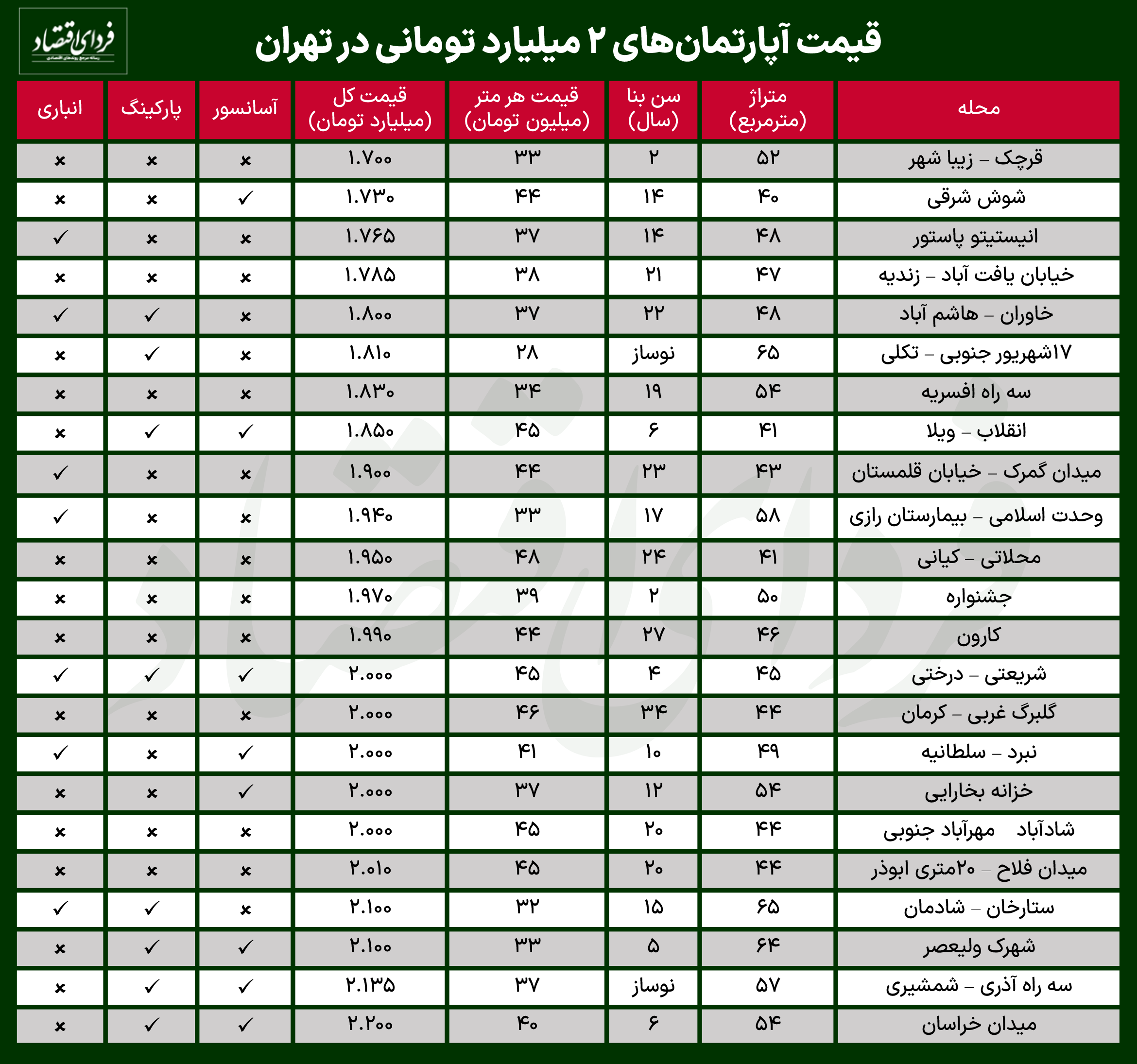 در کدام محله‌های تهران می‌توان با ۲ میلیارد تومان خانه خرید؟