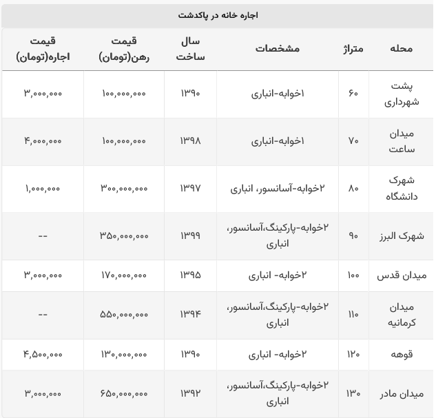 اجاره خانه در پاکدشت چقدر است؟