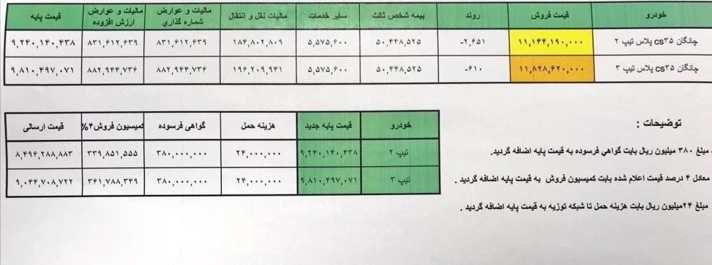 آغاز فروش خودروی چانگان وارداتی