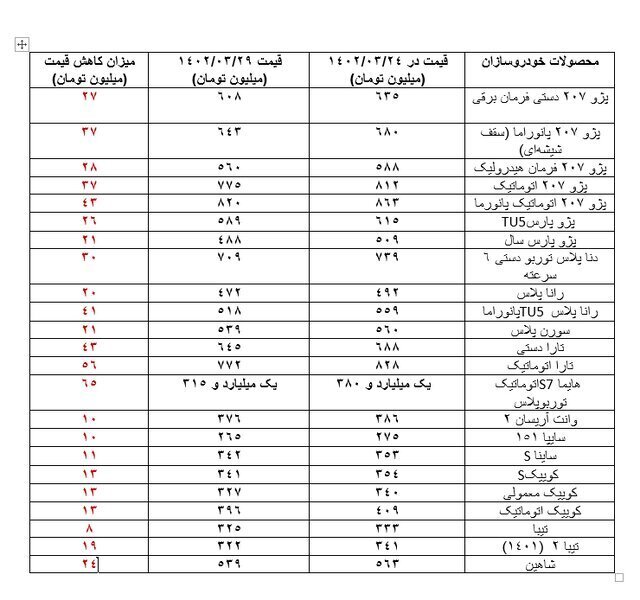 ریزش ۸ تا ۶۵ میلیون تومانی قیمت خودرو‌