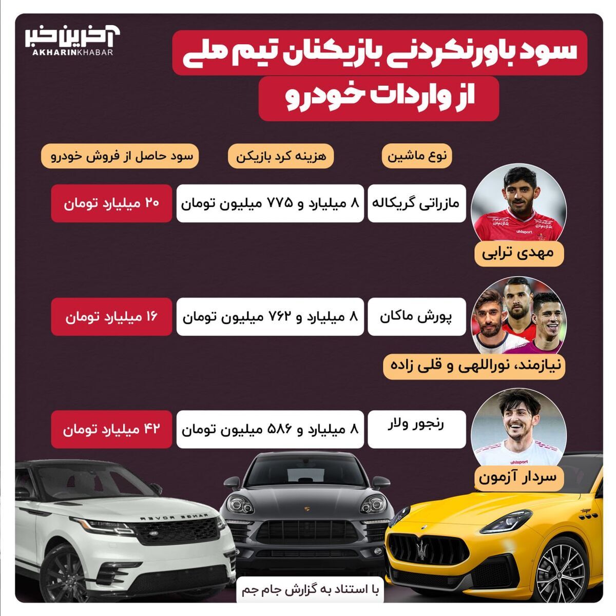 سود باورنکردنی بازیکنان تیم ملی از واردات خودرو