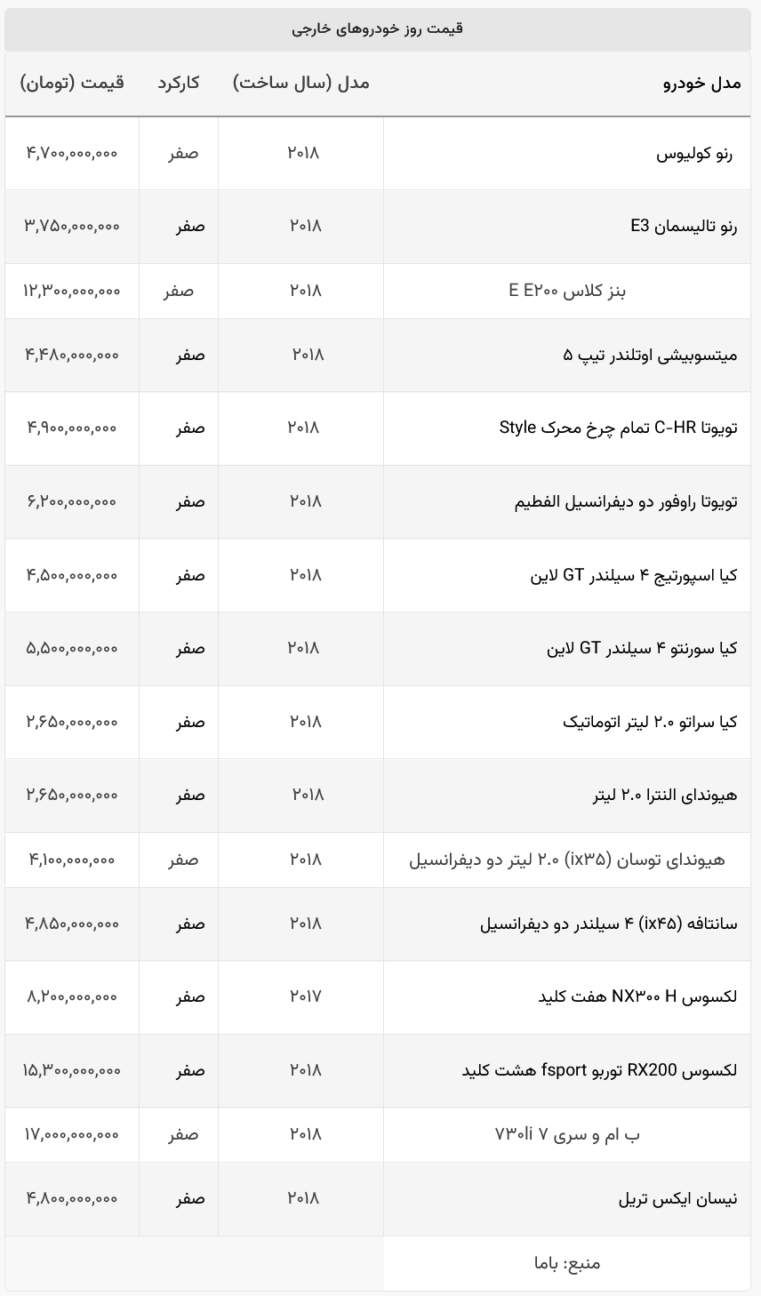 تب ارزانی خودرو‌های وارداتی فروکش کرد