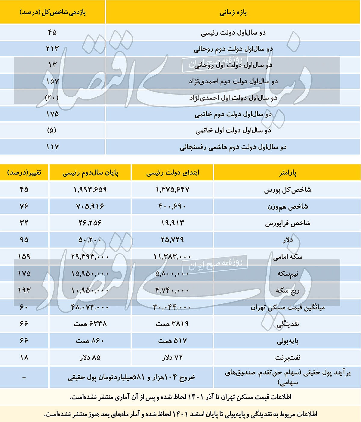 بررسی کارنامه دو‌ساله بورس در دولت رئیسی