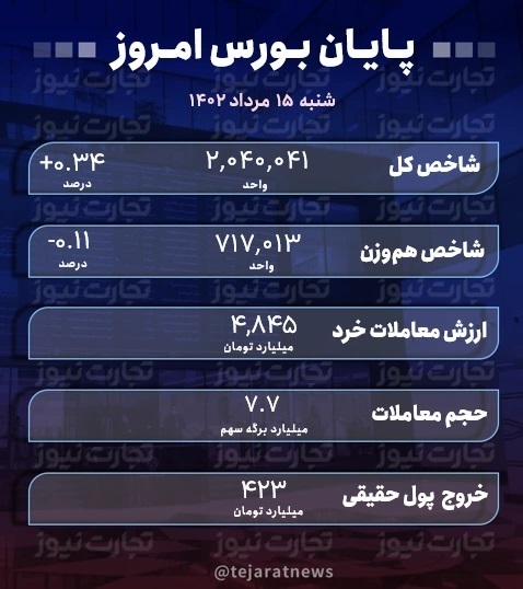 پایان بورس امروز ۱۵ مرداد ۱۴۰۲/ هیجان خرید سهام کاهش یافت