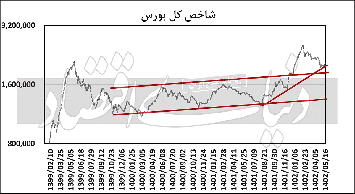 بورس با سه مصوبه جدید تقویت می‌شود؟