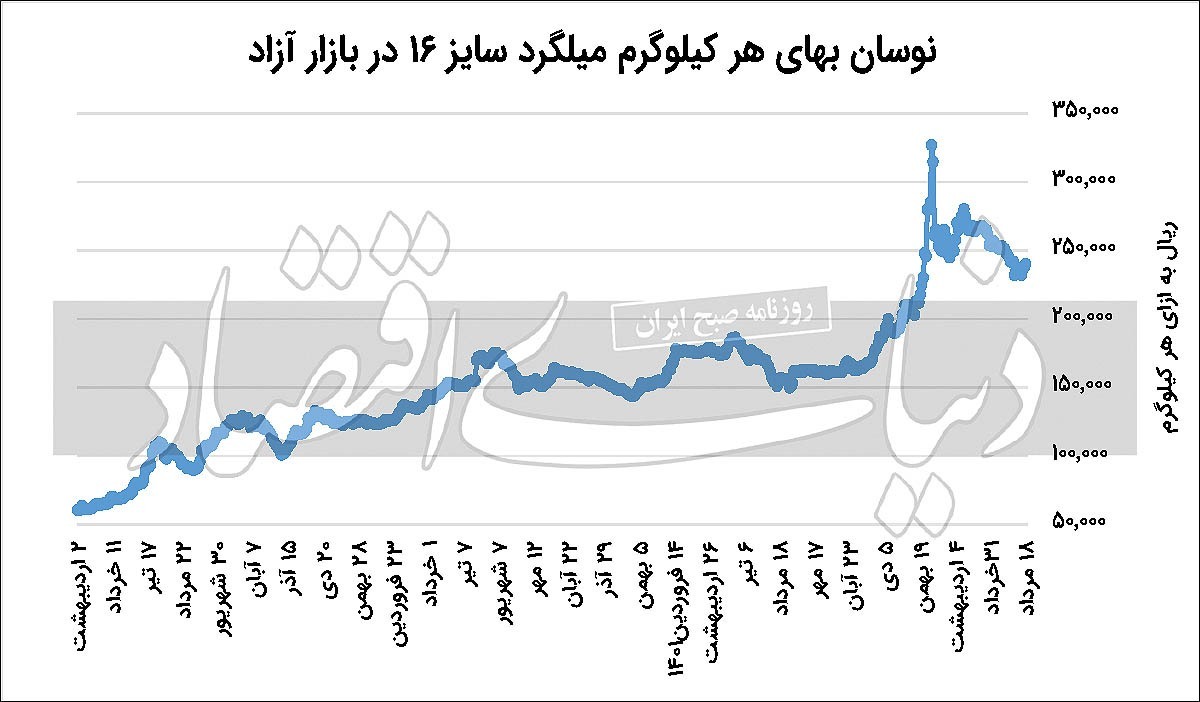 با شدت گرفتن موانع تولید؛ میلگرد گران می‌شود