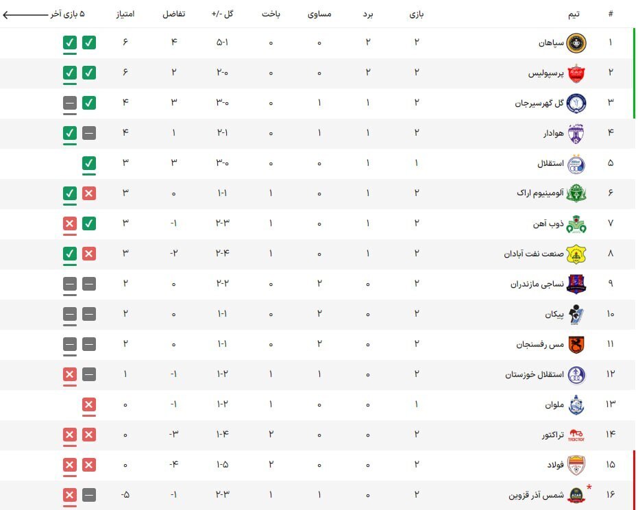 جدول لیگ برتر فوتبال در هفته دوم