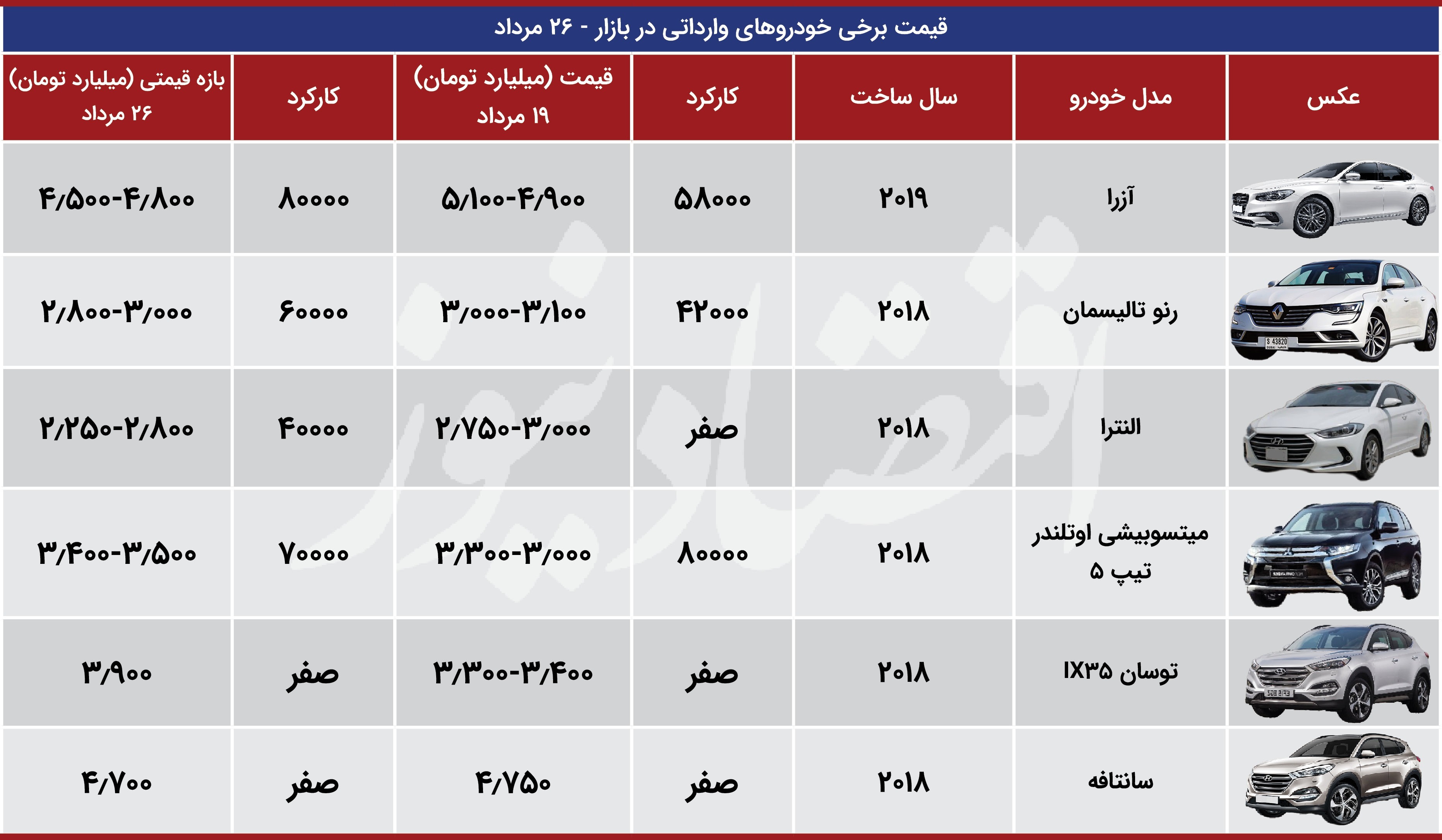 سبقت فروشندگان از خریداران در بازار خودرو‌های وارداتی‌ها