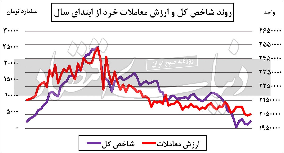 بورس با این دو سیگنال سبز می شود