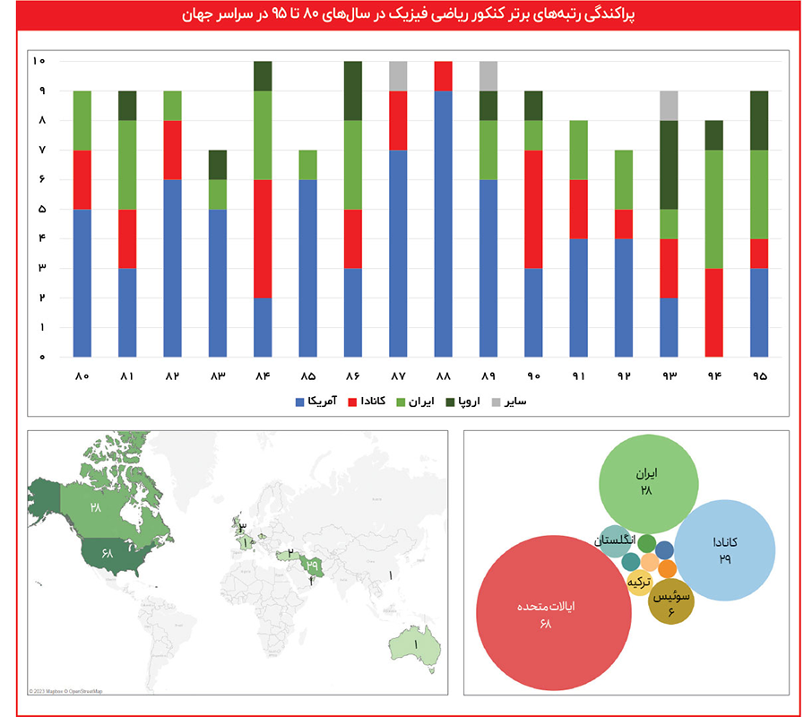 آماری شوکه کننده؛ ۸۰ درصد رتبه‌های برتر از ایران رفتند!