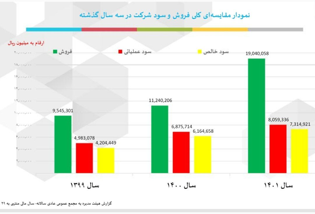 مجمع شرکت آهنگری تراکتورسازی با تقسیم سود ۲۲ درصدی موافقت کرد