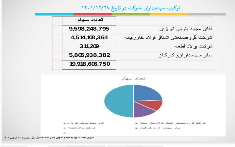 مجمع شرکت آهنگری تراکتورسازی با تقسیم سود ۲۲ درصدی موافقت کرد