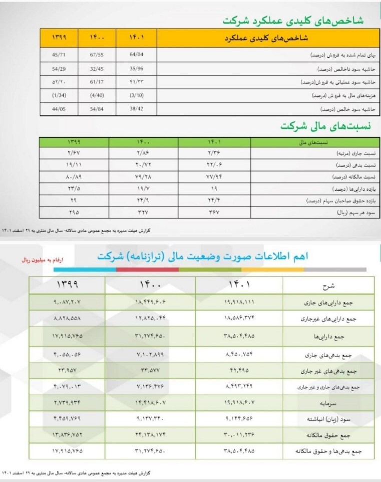 مجمع شرکت آهنگری تراکتورسازی با تقسیم سود ۲۲ درصدی موافقت کرد