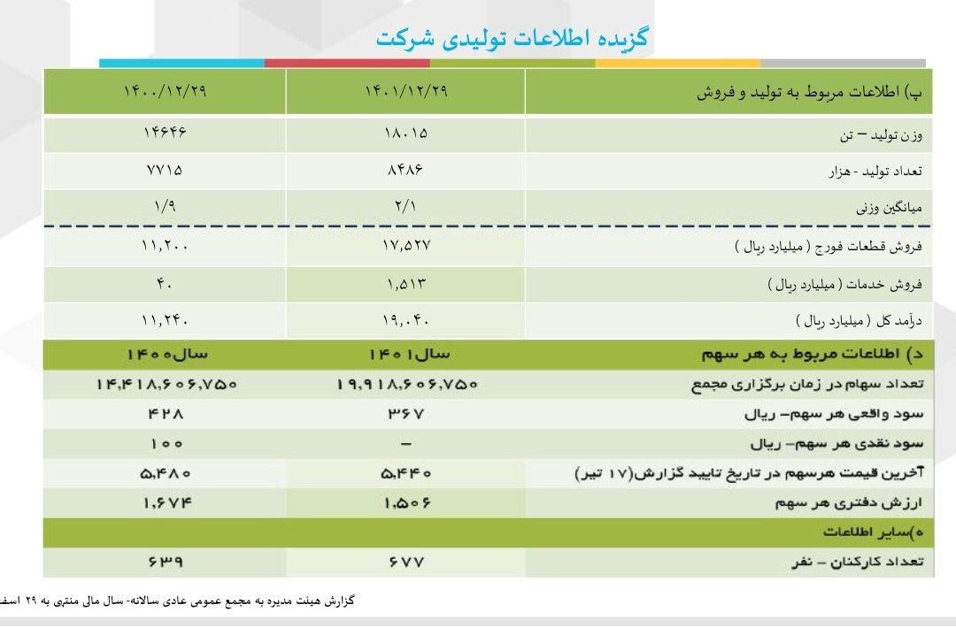 مجمع شرکت آهنگری تراکتورسازی با تقسیم سود ۲۲ درصدی موافقت کرد