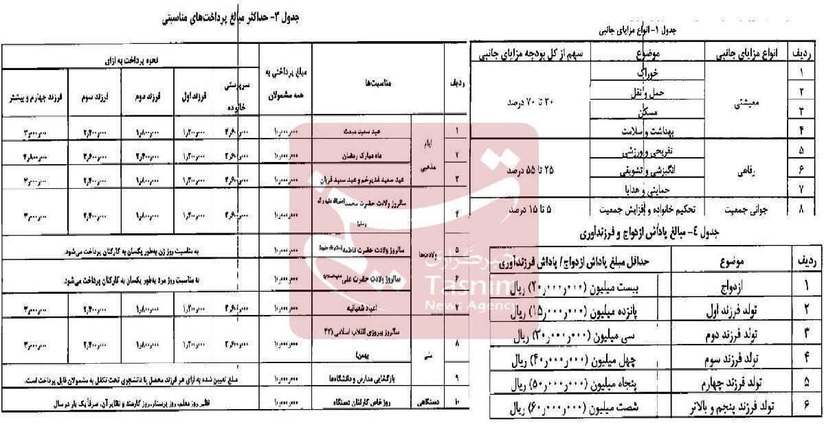 جزییات سقف پاداش امسال کارمندان منتشر شد